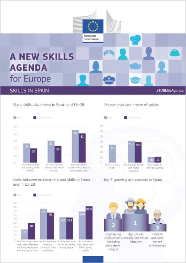 Skills in Spain
