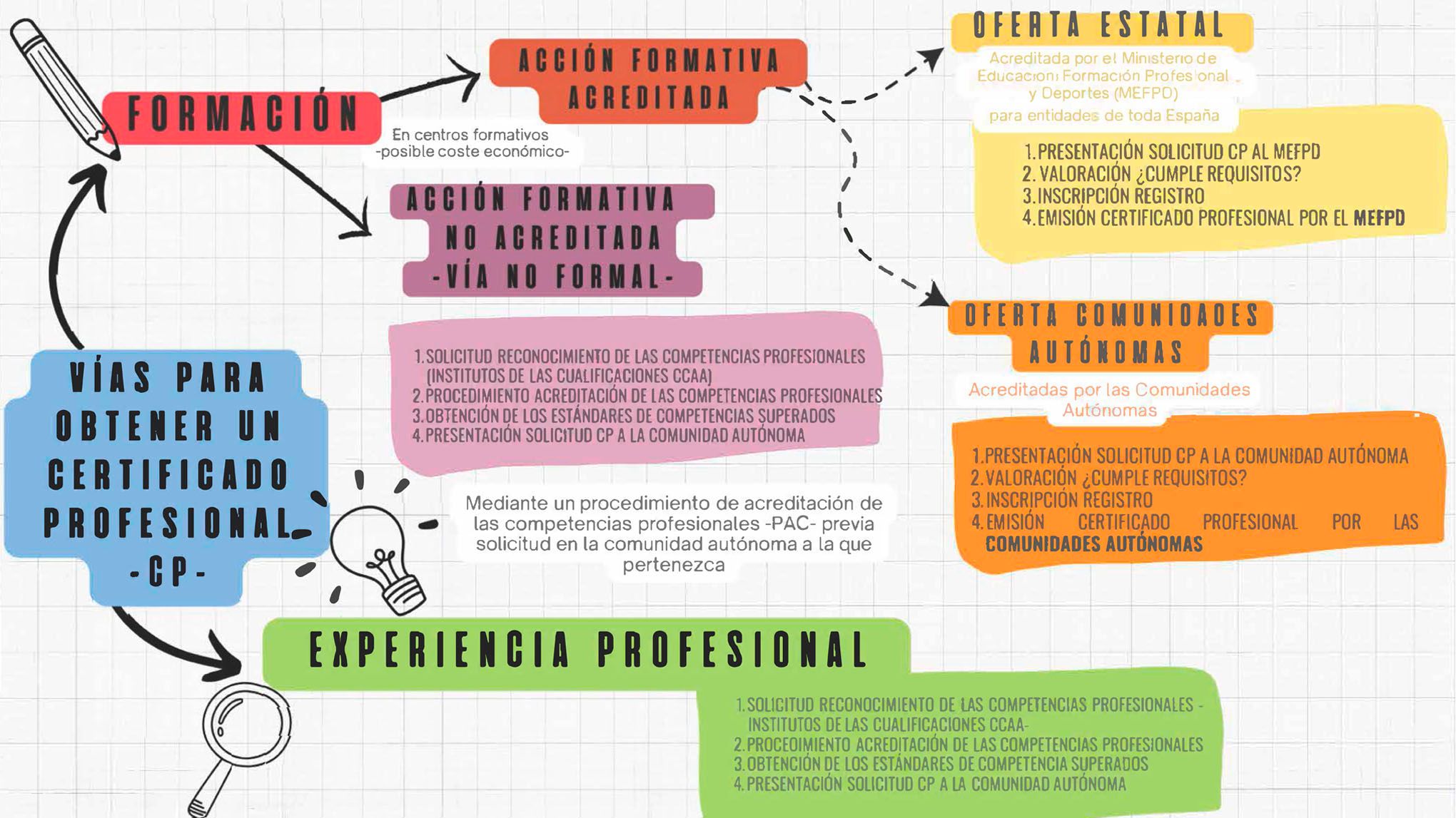 Infografía con vías para obtener un certificado profesional
