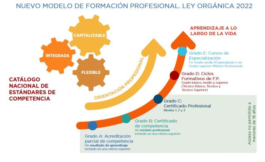 17 EL CAMBIO QUE NECESITAMOS NUEVO MODELO DE FORMACIÓN PROFESIONAL. LEY ORGÁNICA 2022