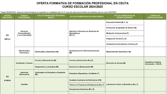 Tabla resumen oferta formativa Ceuta FP – Curso 2024/2025