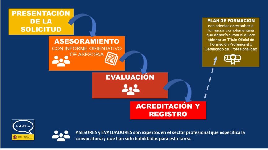 Procedimiento de acreditación