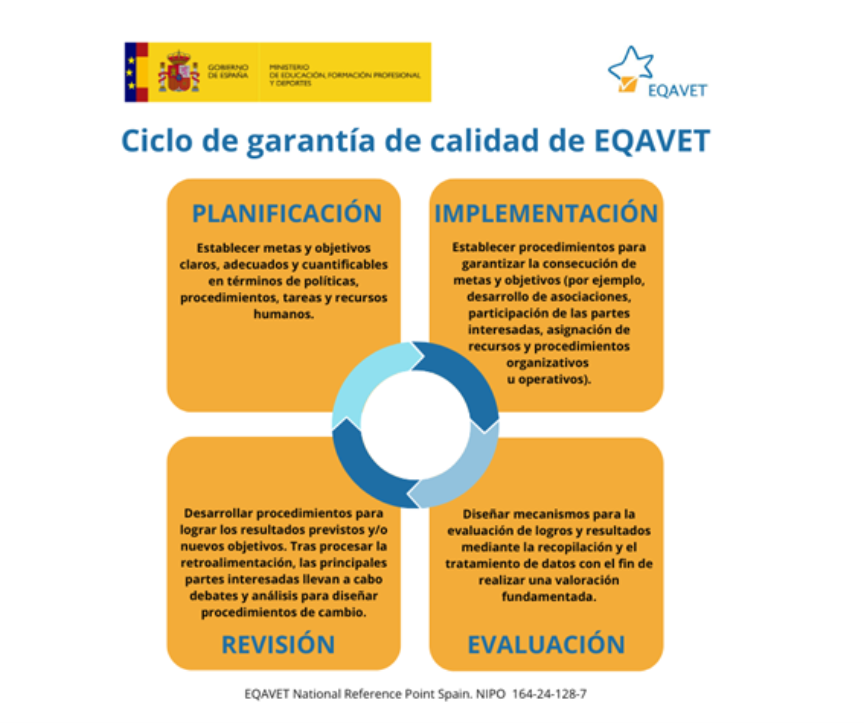 Ciclo de garantía de calidad EQAVET